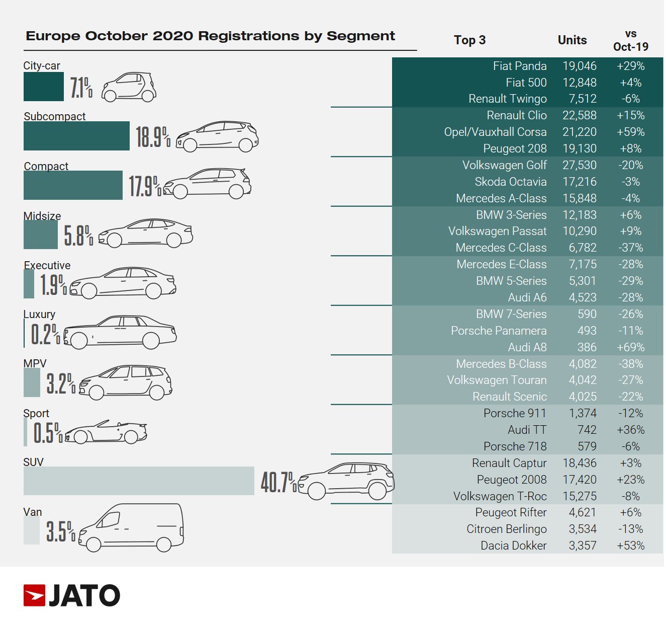 VW ID.3 Was Europe’s Best-Selling EV In October, Renault Zoe And Hyundai Kona Followed