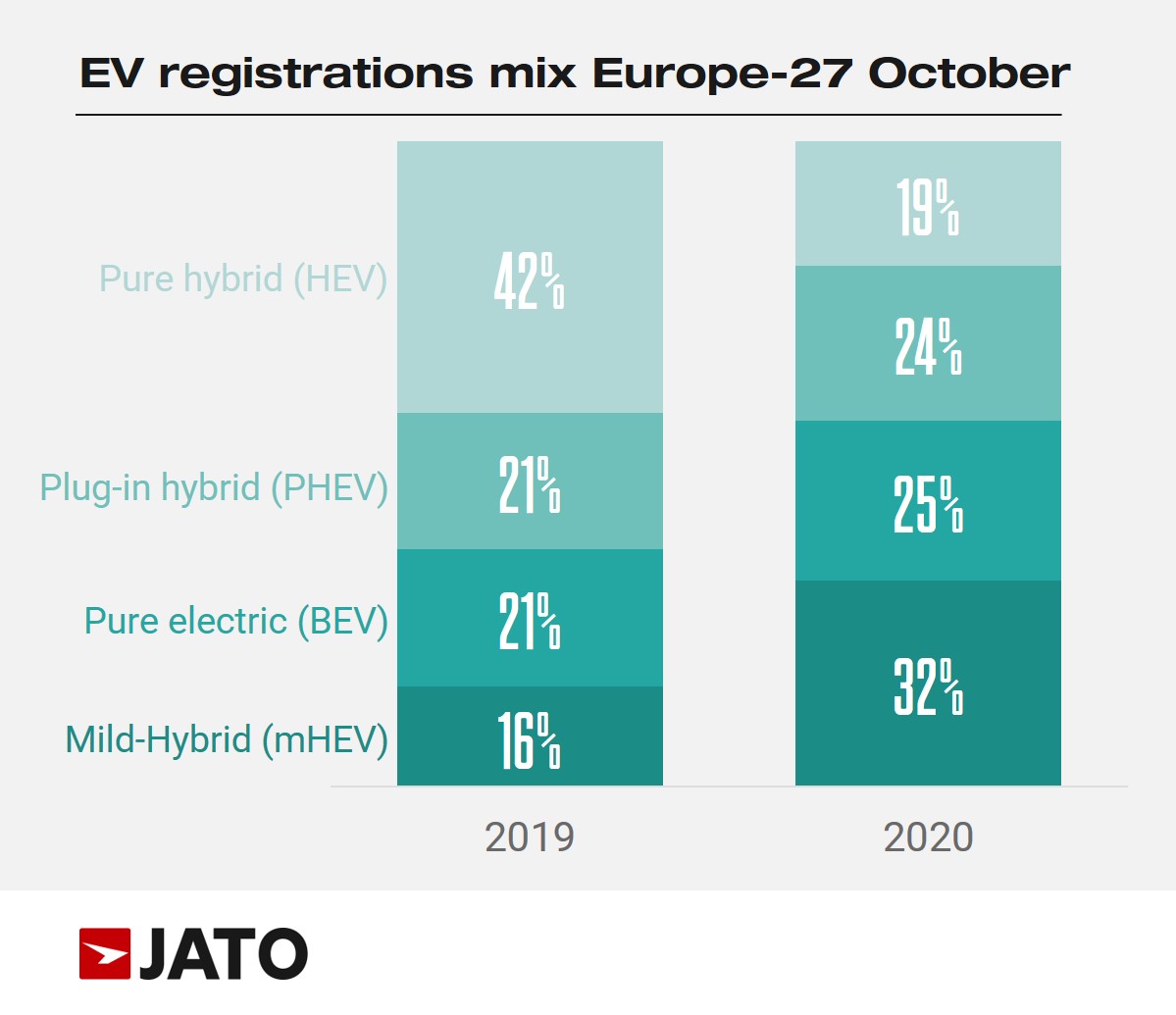 VW ID.3 Was Europe’s Best-Selling EV In October, Renault Zoe And Hyundai Kona Followed