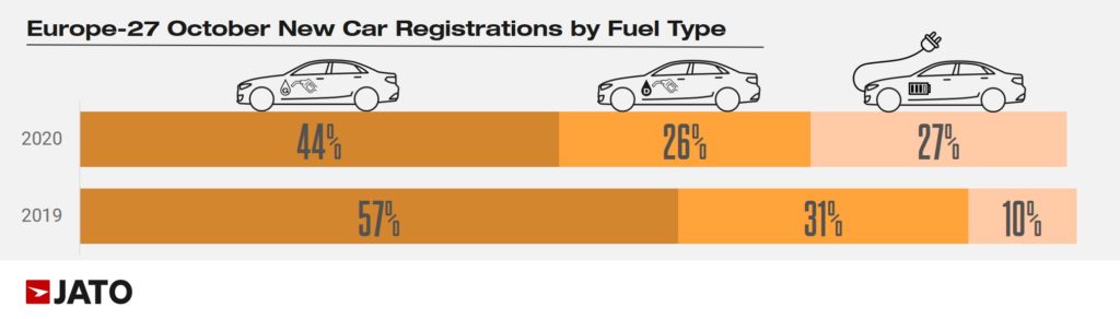 VW ID.3 Was Europe’s Best-Selling EV In October, Renault Zoe And Hyundai Kona Followed