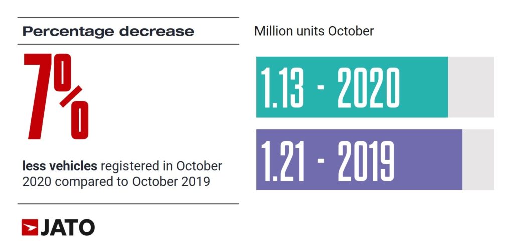 VW ID.3 Was Europe’s Best-Selling EV In October, Renault Zoe And Hyundai Kona Followed