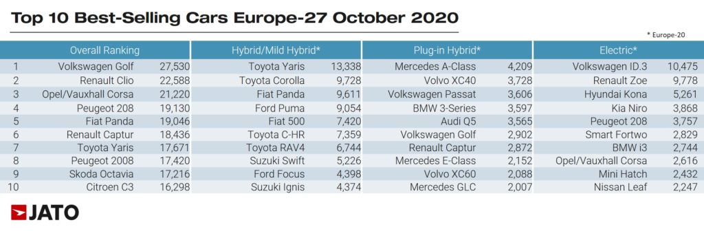 VW ID.3 Was Europe’s Best-Selling EV In October, Renault Zoe And Hyundai Kona Followed