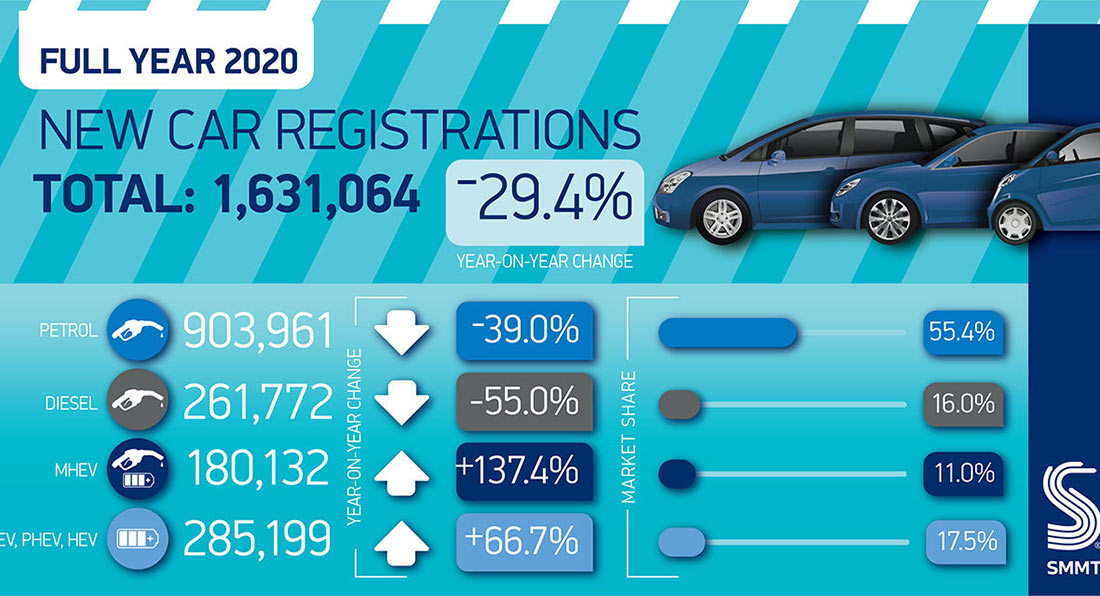 New Car Sales Drop By Almost 30 In The UK But EVs Surge Carscoops