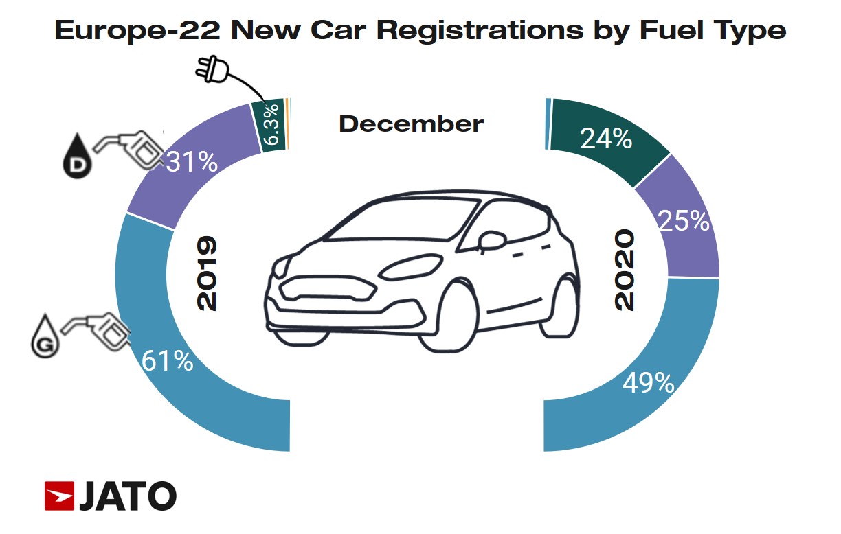 Europe’s Second Best-Selling Car In December Was The VW ID.3 Electric Hatchback