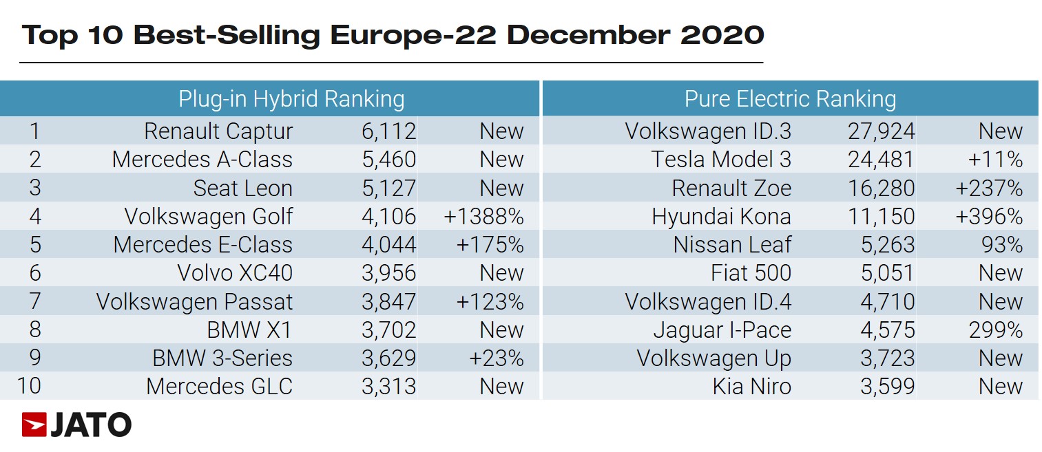 Europe’s Second Best-Selling Car In December Was The VW ID.3 Electric Hatchback