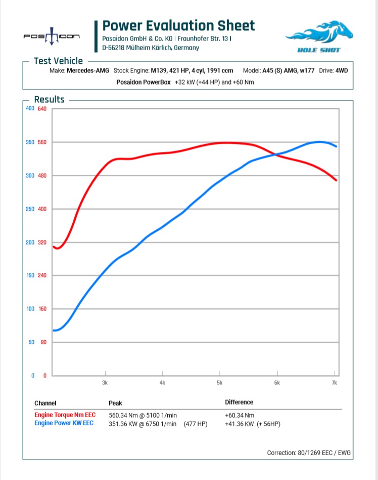 Give Your Mercedes-AMG 45 Model Previous-Gen Supercar Levels Of Power For €1,500