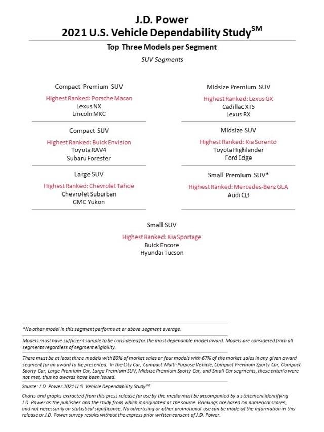 Lexus Tops J.D. Power’s Dependability Study, Tesla (Unofficially) 30th Of 33