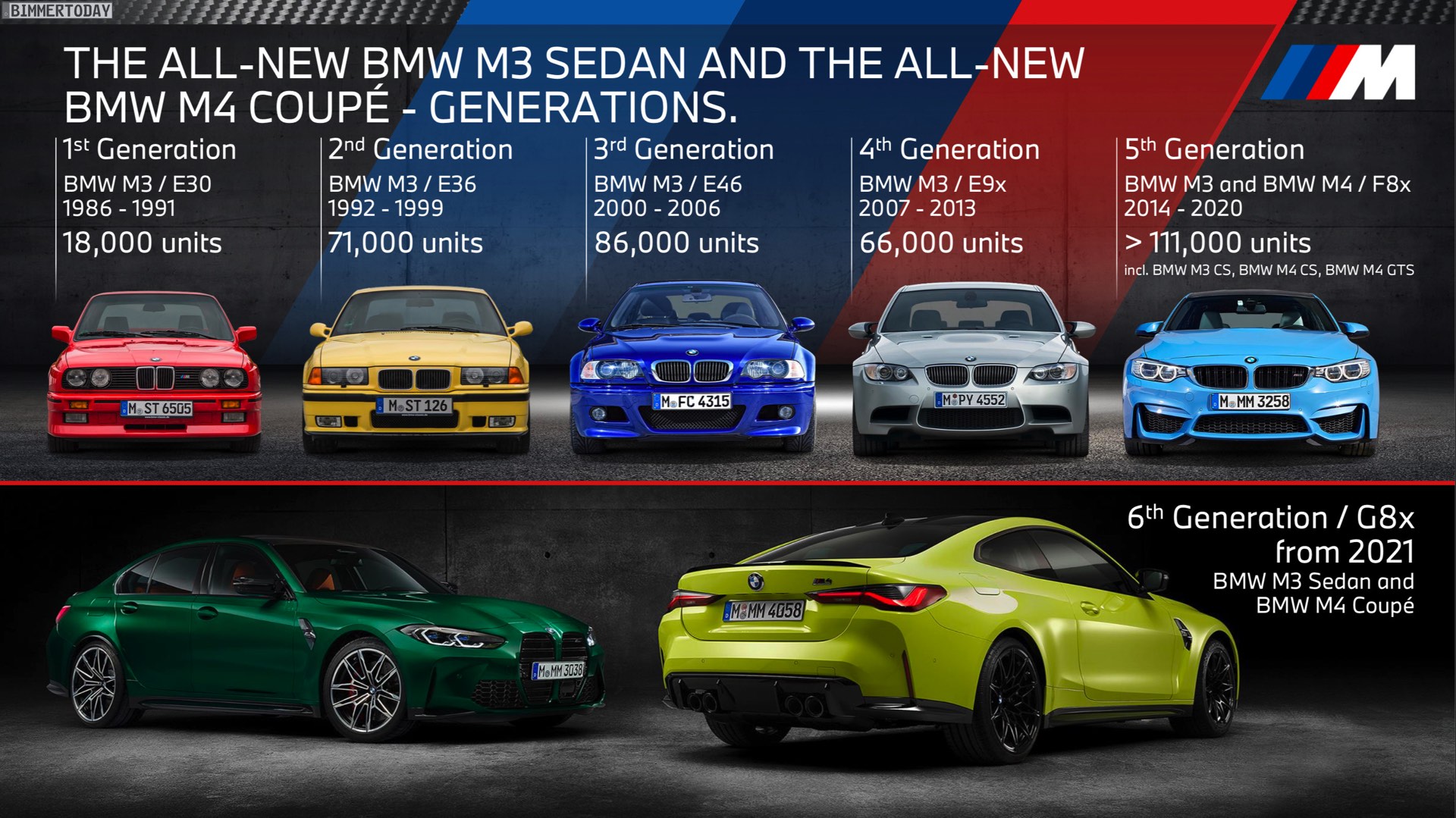 Sales Of BMW's M3 And M4 Through Five Generations And 35 Years