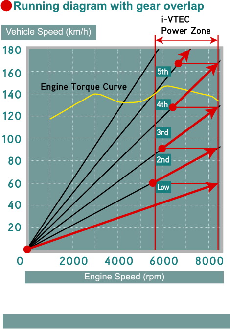 The Best Cars I’ve Driven #2: FD2 Honda Civic Type R Sedan