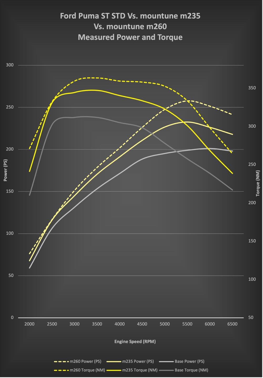 Mountune Boosts The Ford Fiesta ST And Puma ST To 256 HP