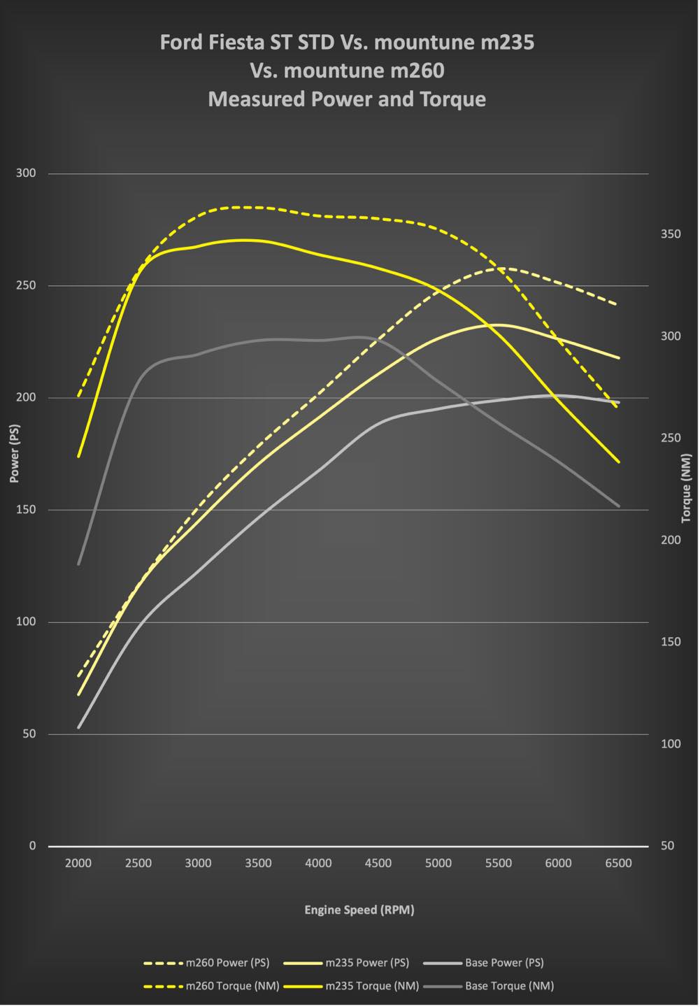 Mountune Boosts The Ford Fiesta ST And Puma ST To 256 HP