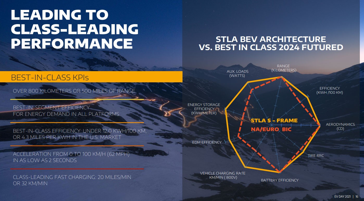 Stellantis Details Its Four New EV Platforms, Hints At High-Performance Model That Can Hit 62 MPH In 2 Seconds