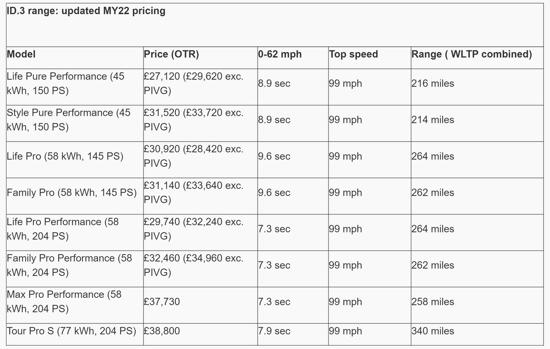 Volkswagen UK Rolls Out New Configurable Trim Levels For 2022 ID.3 and ID.4