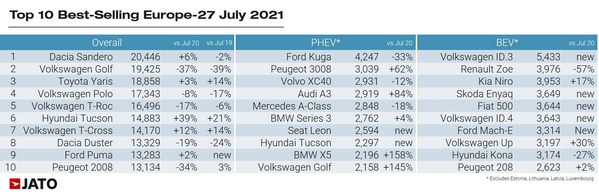 Sales Of Electric Cars And Plug-In Hybrids Rise Across Europe