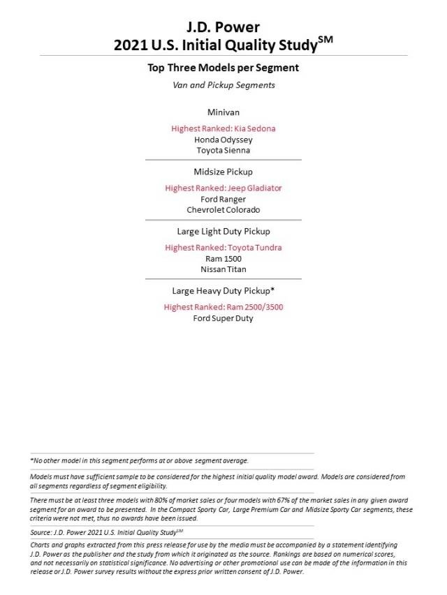 RAM Takes Out Top Honors In J.D. Power’s Initial Quality Study