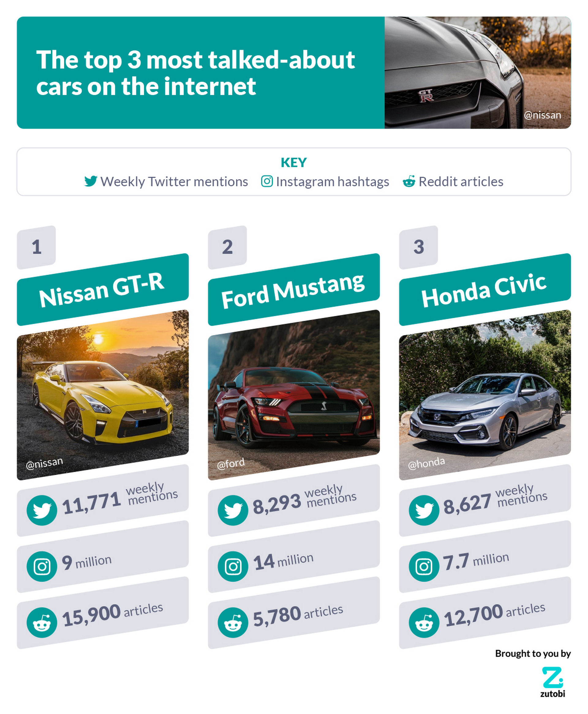Despite Its Age, The Nissan GT-R Is The Most Talked-About Car On Social Media