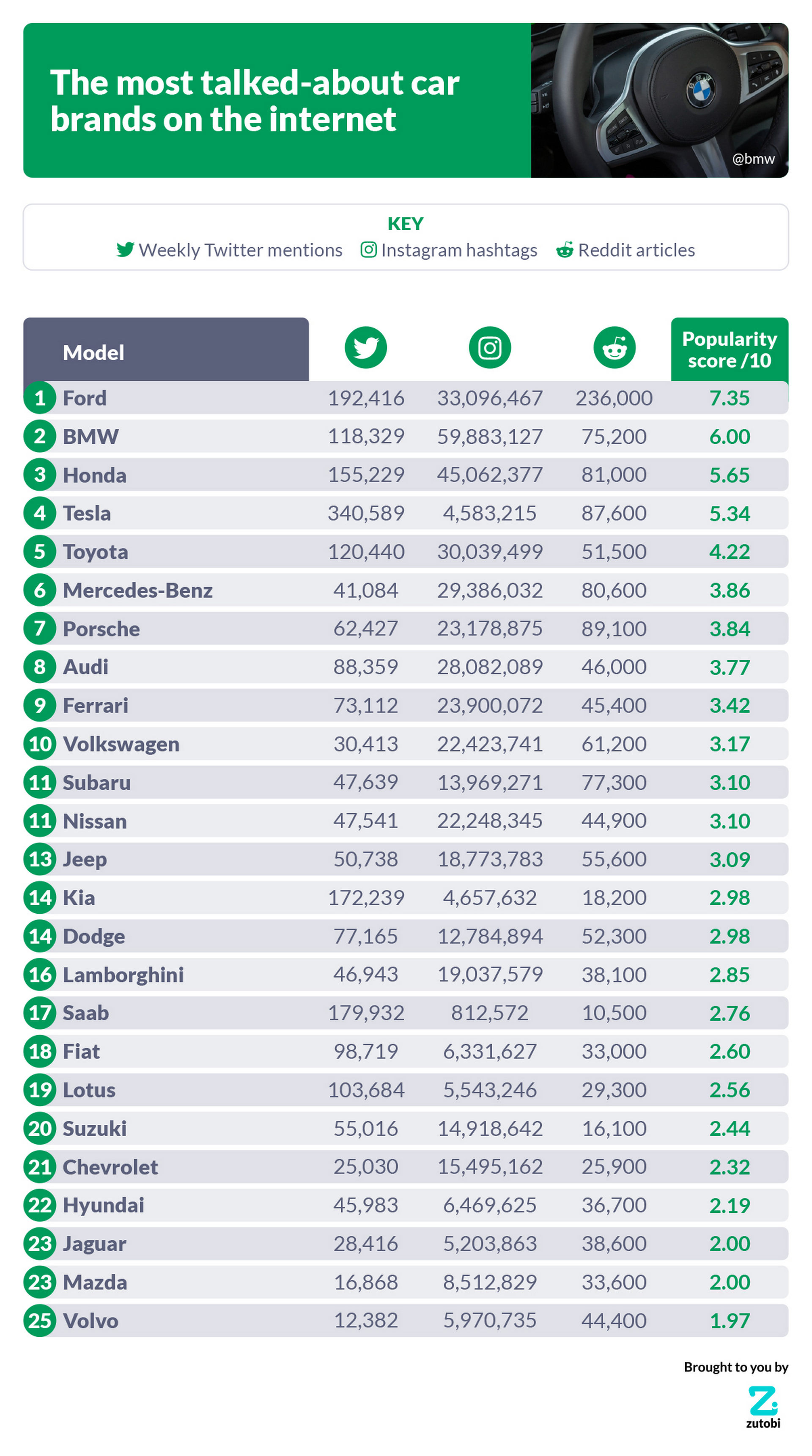 Despite Its Age, The Nissan GT-R Is The Most Talked-About Car On Social Media