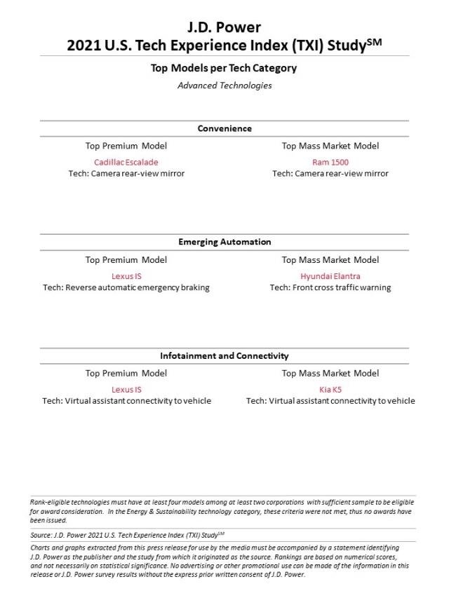J.D. Power Study Finds Many Technologies In New Cars Go Unused