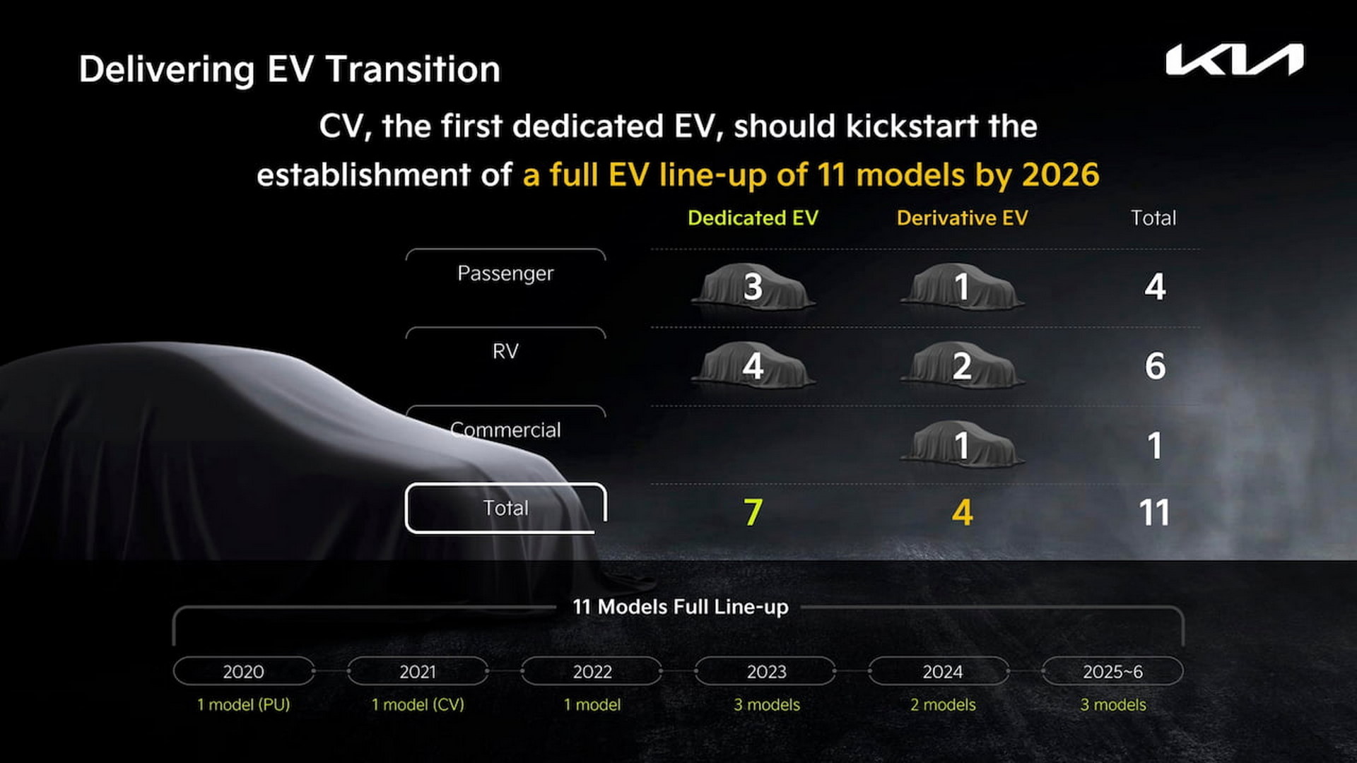 Kia’s 11-Member EV Range To Include Sedans, SUVs, Hatchbacks And Shuttles
