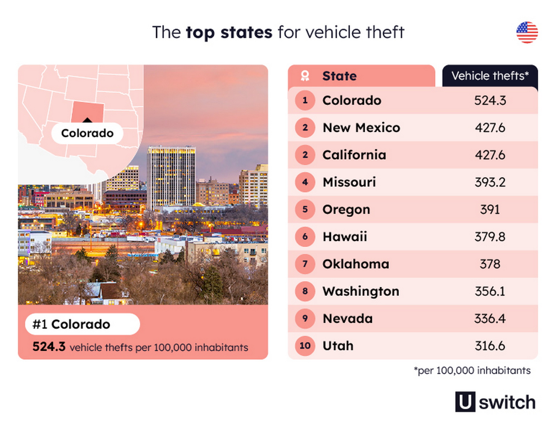 2020 Uswitch car theft data 1 2 - Auto Recent