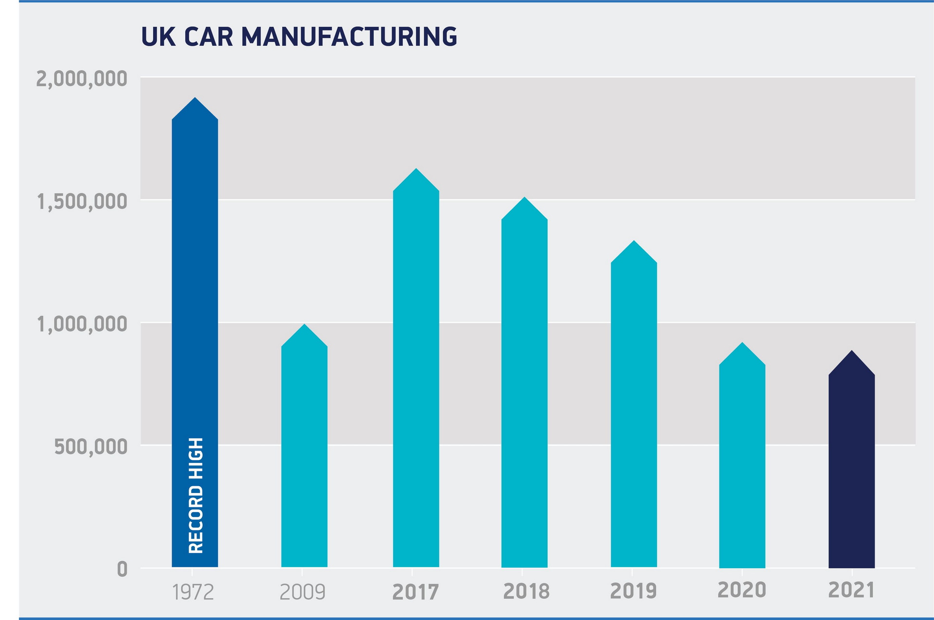 UK’s Auto Manufacturing Suffers Worst Year Since 1956 In Terms Of Production Output