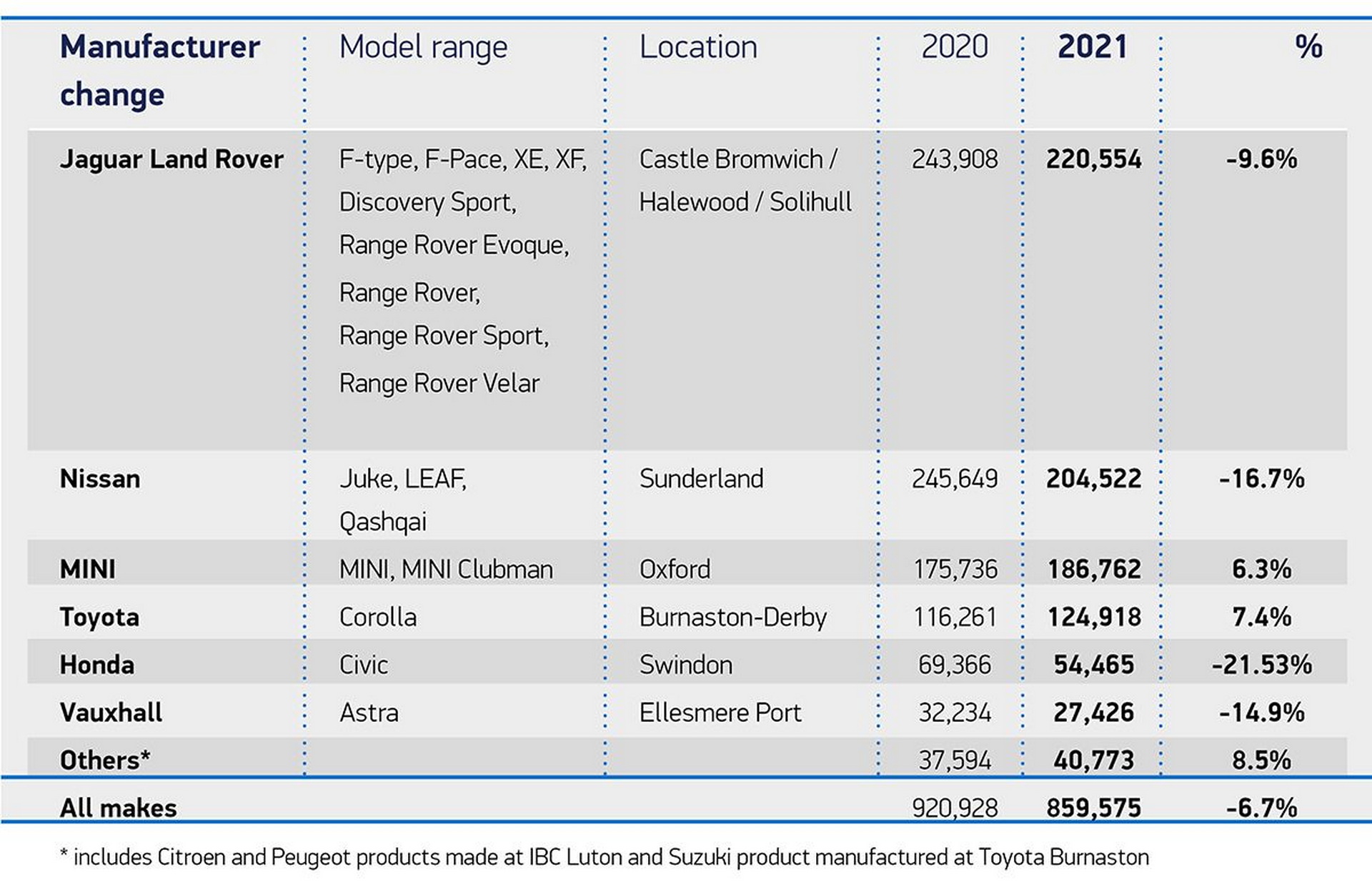 UK’s Auto Manufacturing Suffers Worst Year Since 1956 In Terms Of Production Output