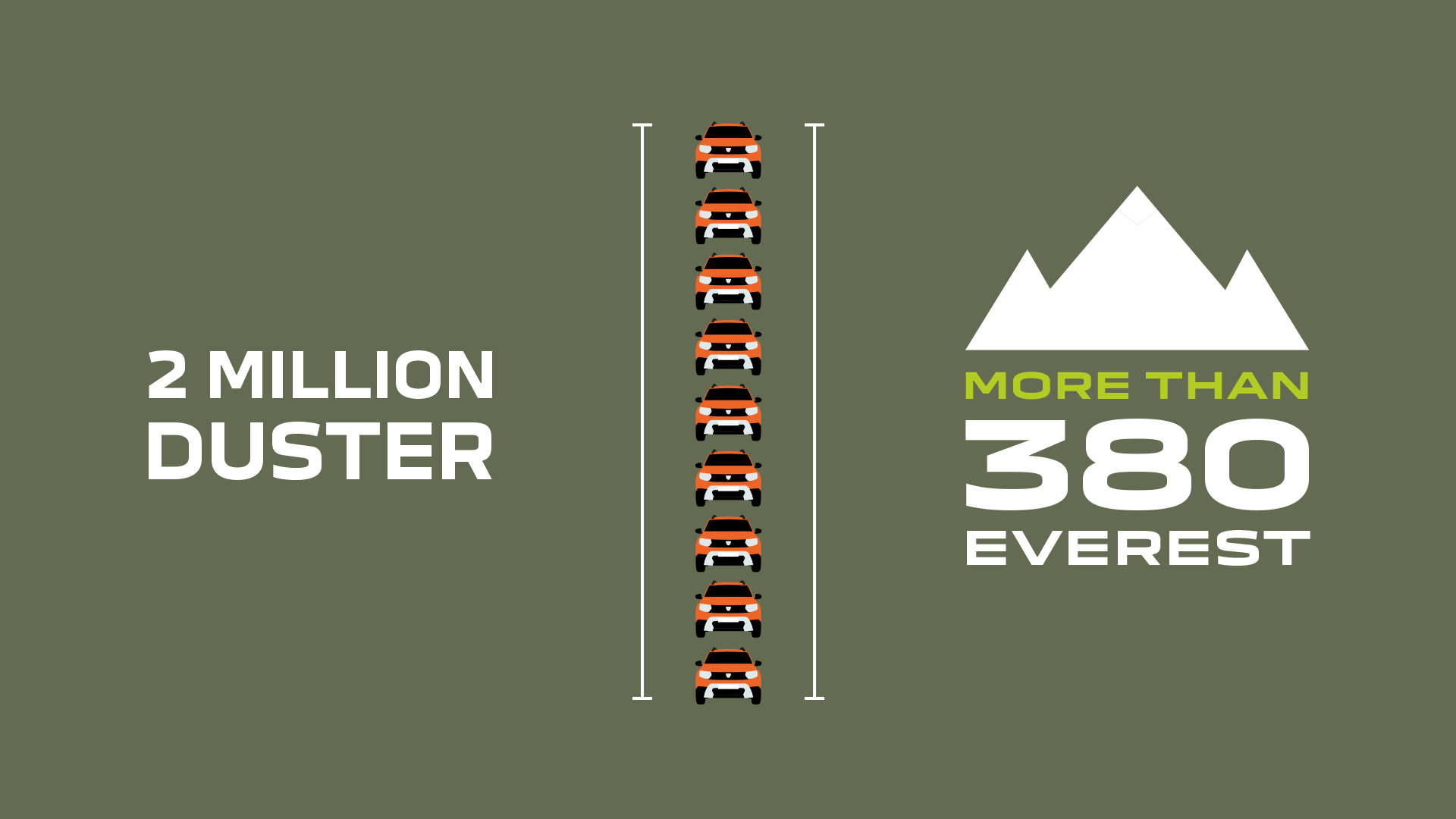 Dacia Duster SUV Reaches 2 Million Global Sales After 12 Years And Two Generations