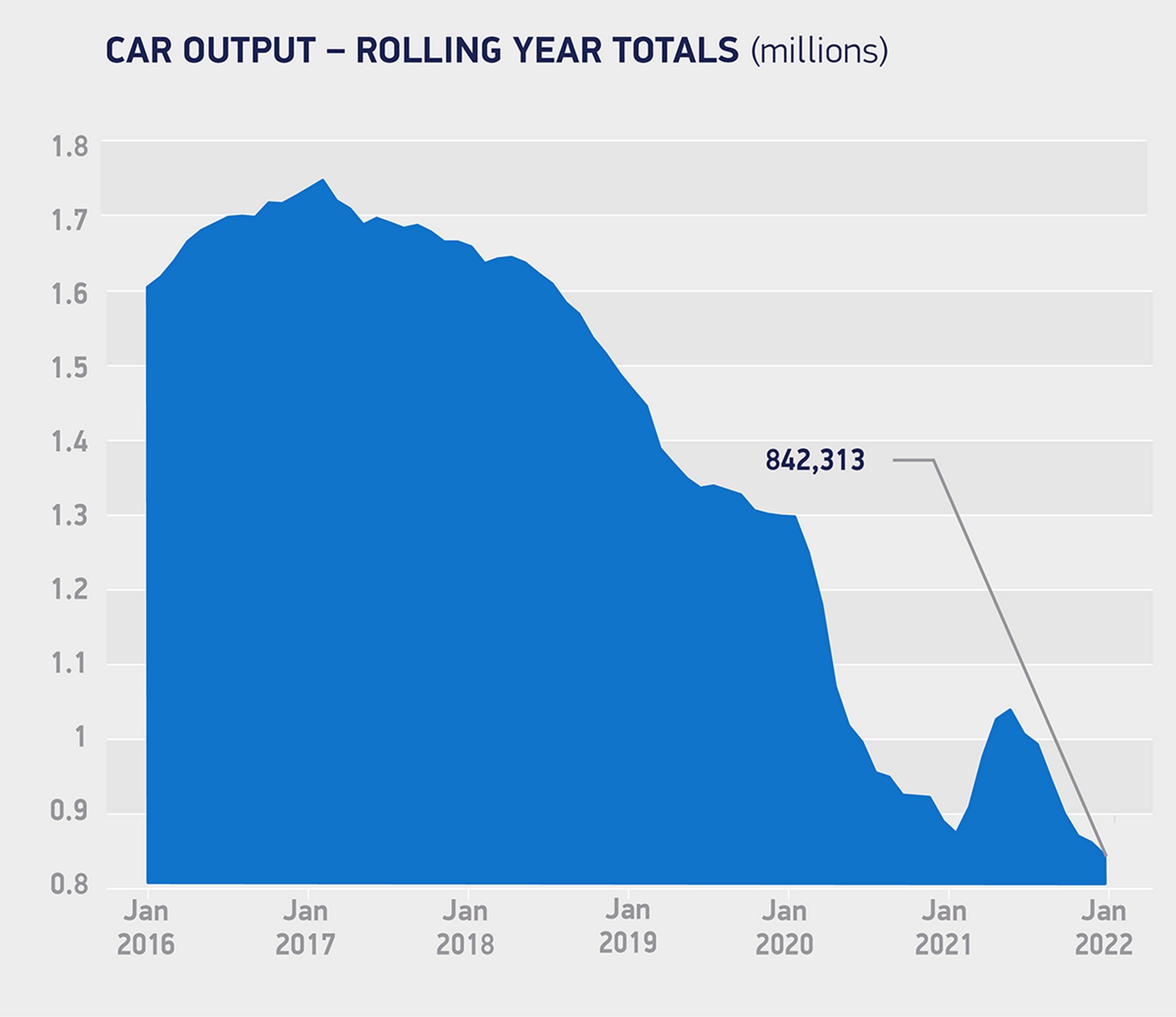 British Car Production Down 20% In January Compared To The Same Month In 2021