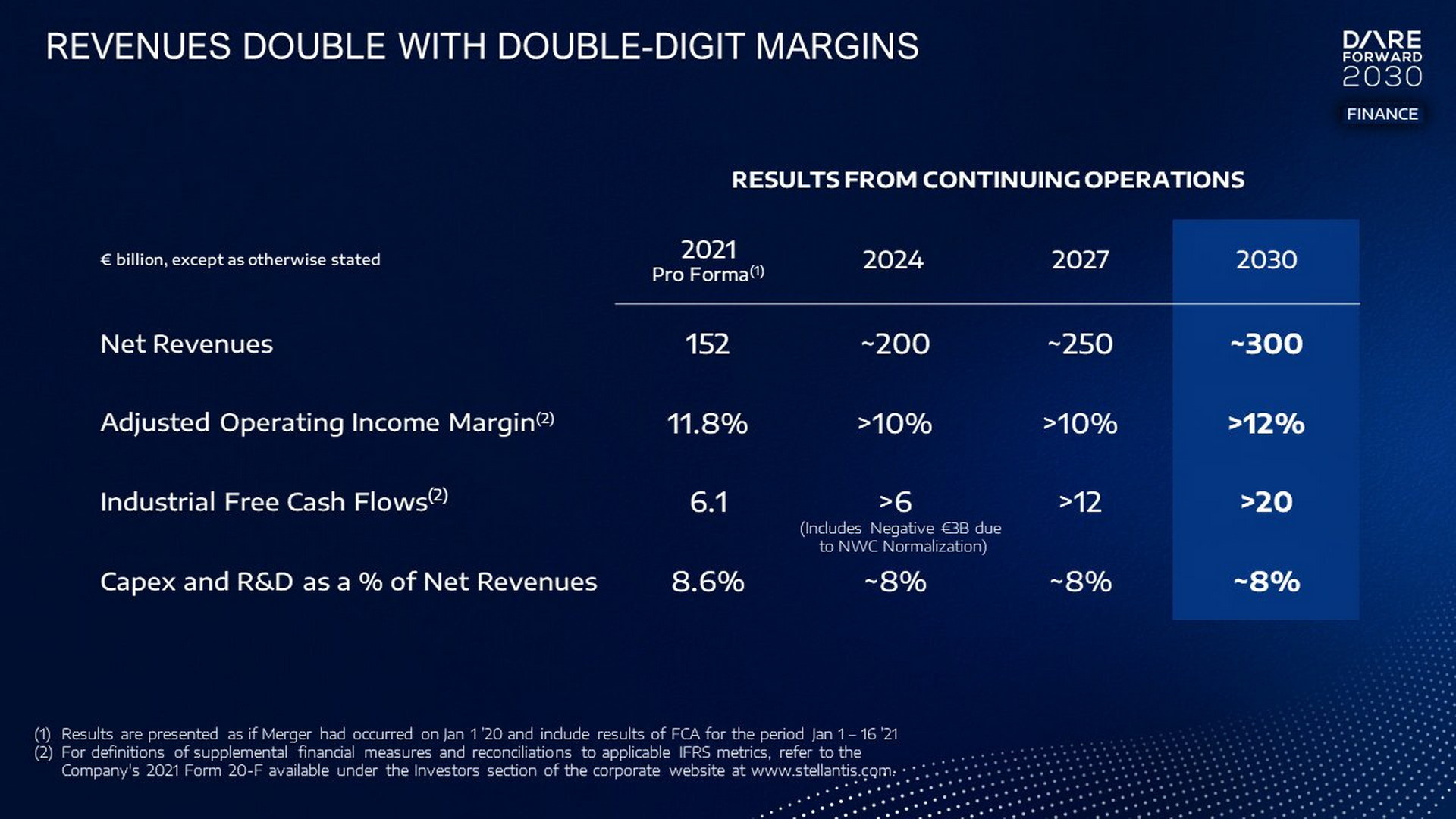 Stellantis Will Go All Electric In Europe By 2030, Offer More Than 75 Different EVs Globally