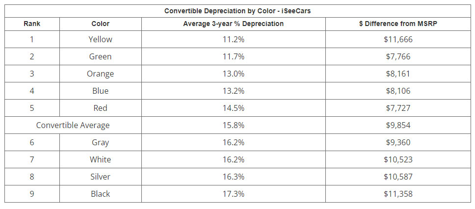 These Are Best Colors To Fight Depreciation, One Actually Helps Resale Values To Climb