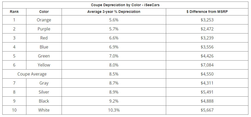 These Are Best Colors To Fight Depreciation, One Actually Helps Resale Values To Climb