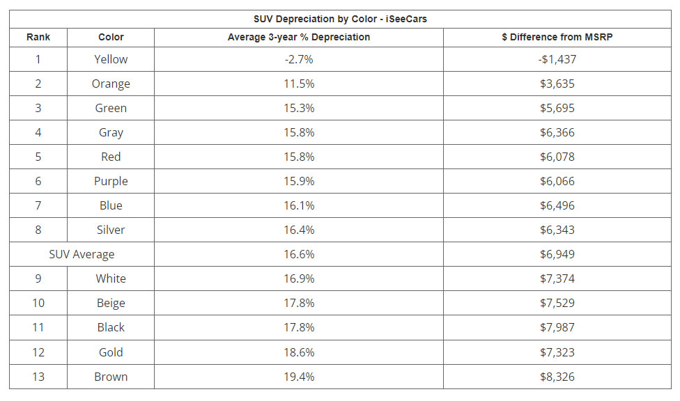 These Are Best Colors To Fight Depreciation, One Actually Helps Resale Values To Climb