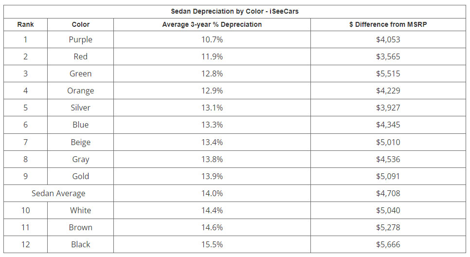 These Are Best Colors To Fight Depreciation, One Actually Helps Resale Values To Climb