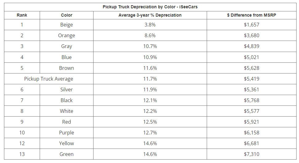 These Are Best Colors To Fight Depreciation, One Actually Helps Resale Values To Climb