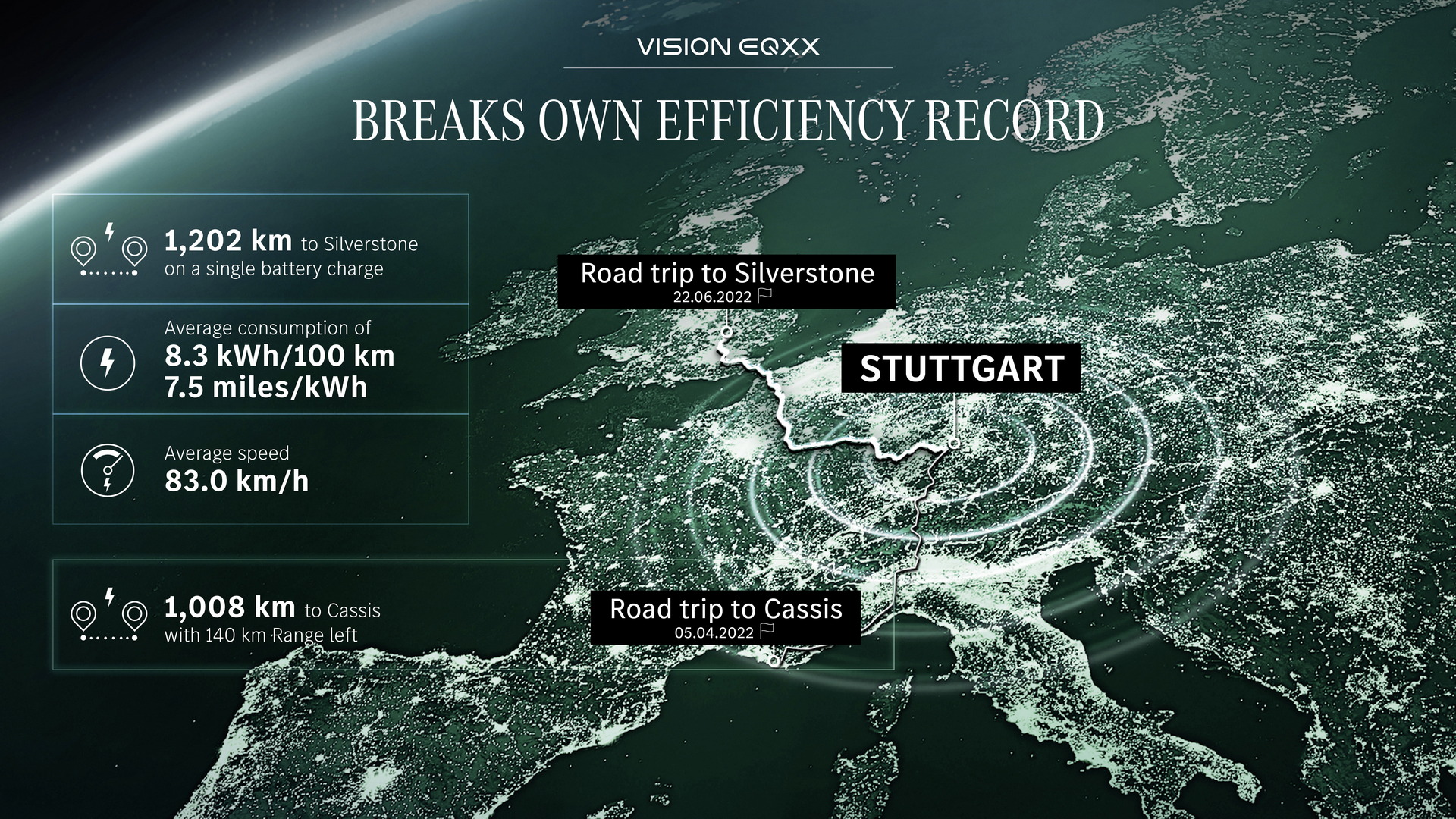 Mercedes-Benz Vision EQXX Smashes Own Record, Travels 747 Miles On A Single Charge From Germany To The UK