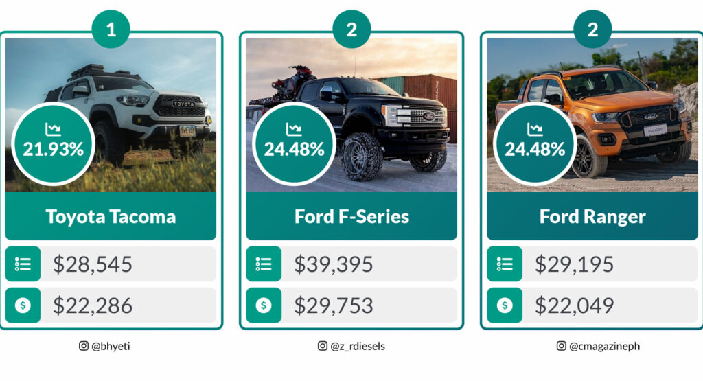  These Are The Cars And Trucks With The Highest And Lowest Depreciation In The USA