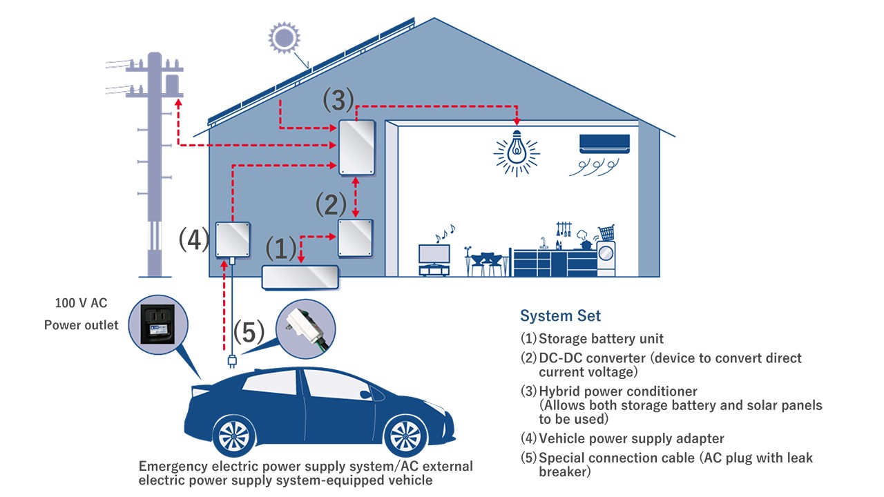 Toyota Takes On Tesla Powerwall With O-Uchi Kyuden Home Battery System