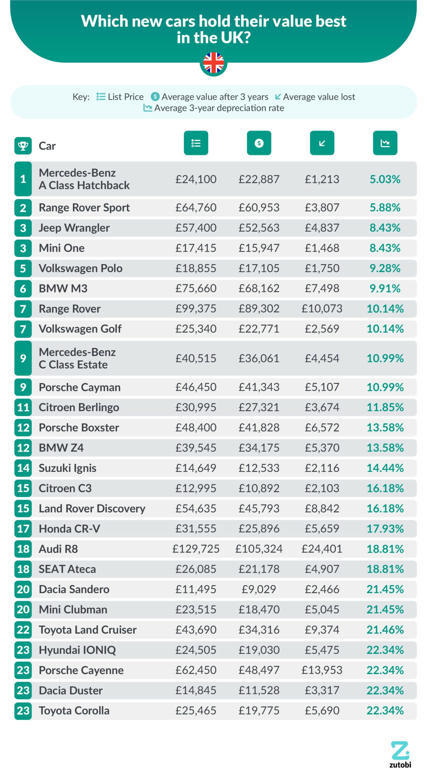 The Mercedes-Benz A-Class Holds Its Value Better Than Any Other New Car In The UK