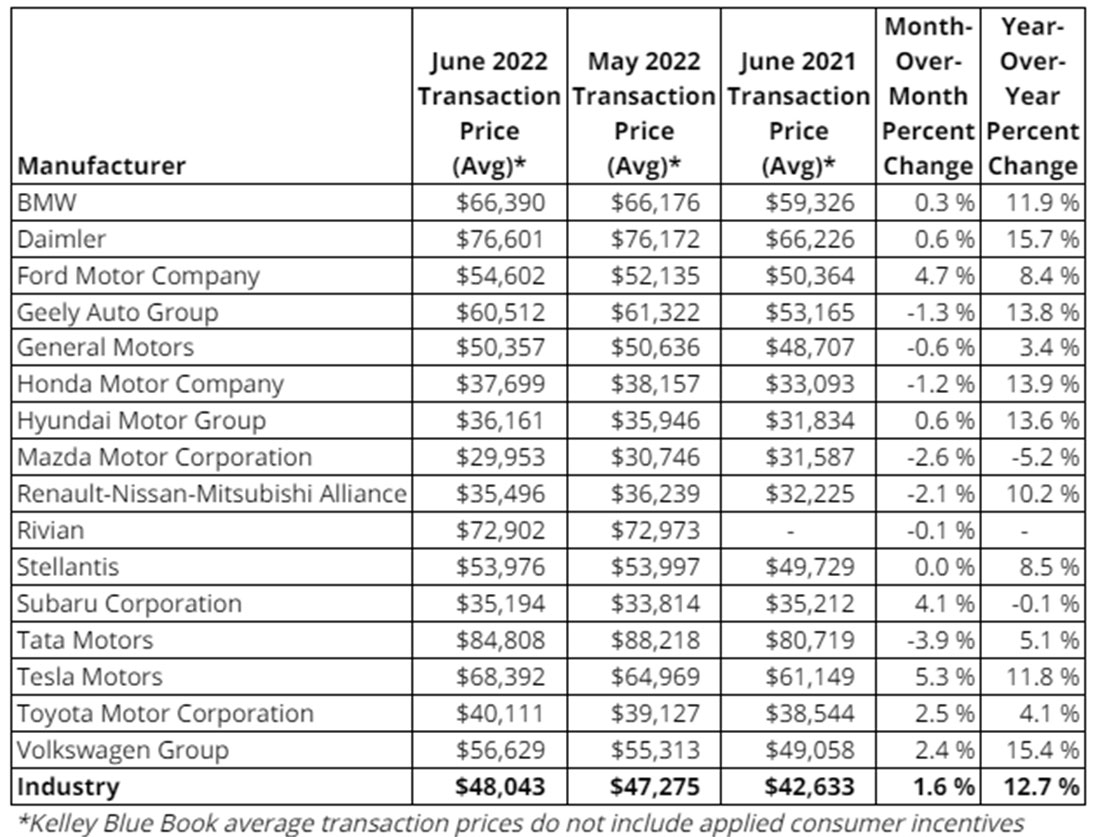 New Car Transaction Prices Hit Record Average Of $48,043 In June