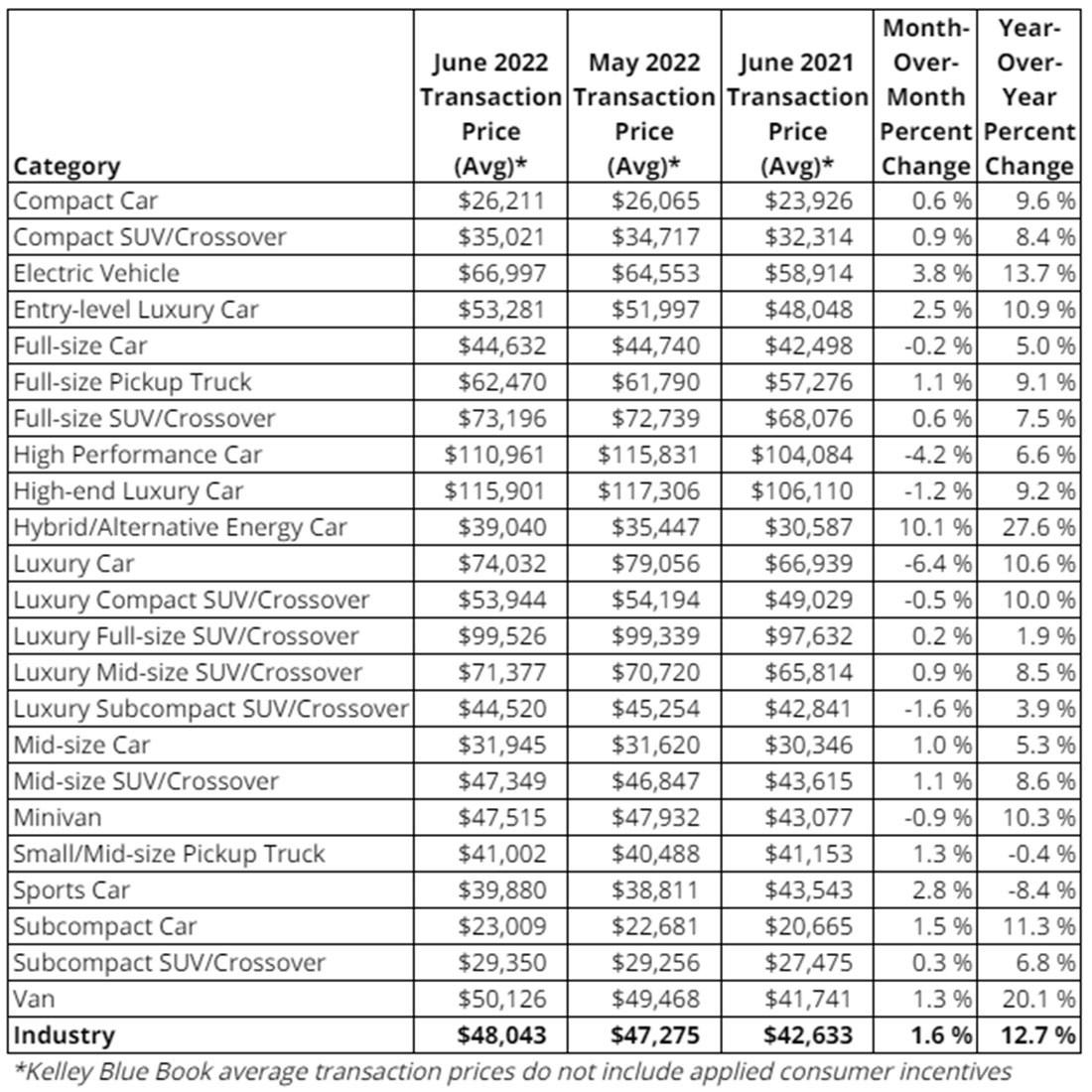 New Car Transaction Prices Hit Record Average Of $48,043 In June