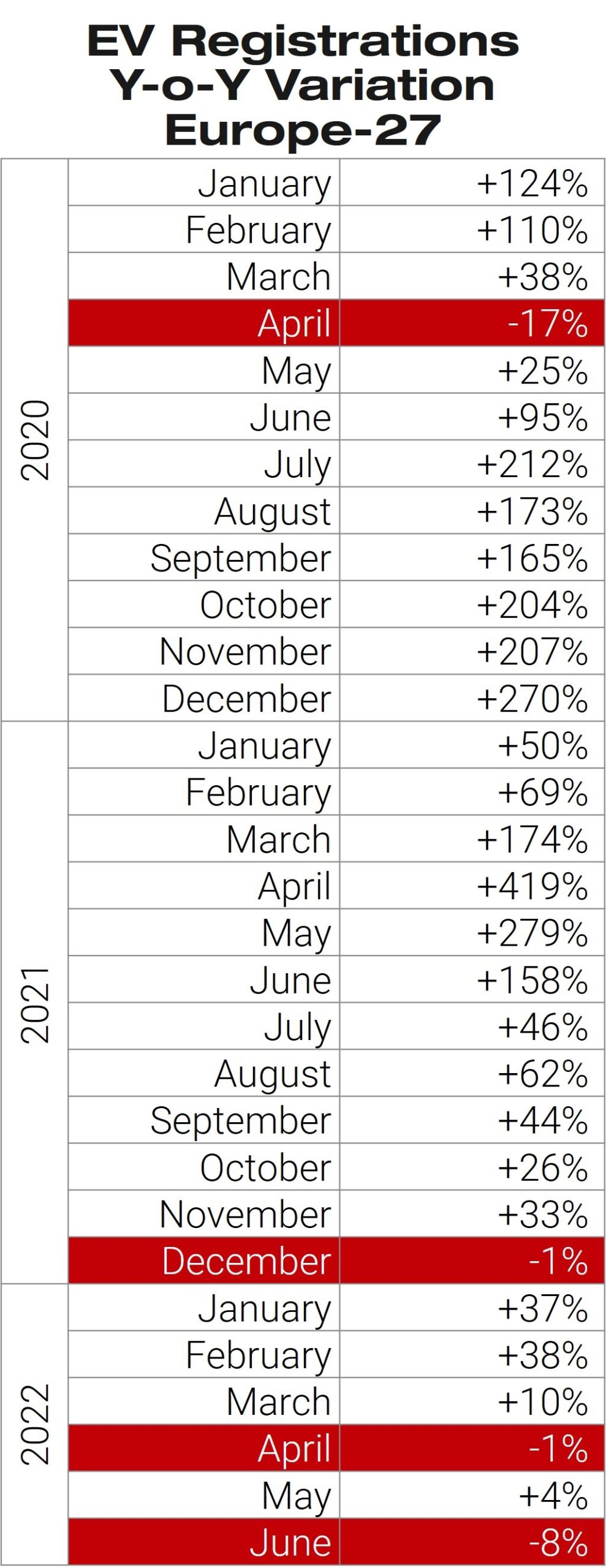 EV Sales Decline Across Europe For First Time Since April 2020
