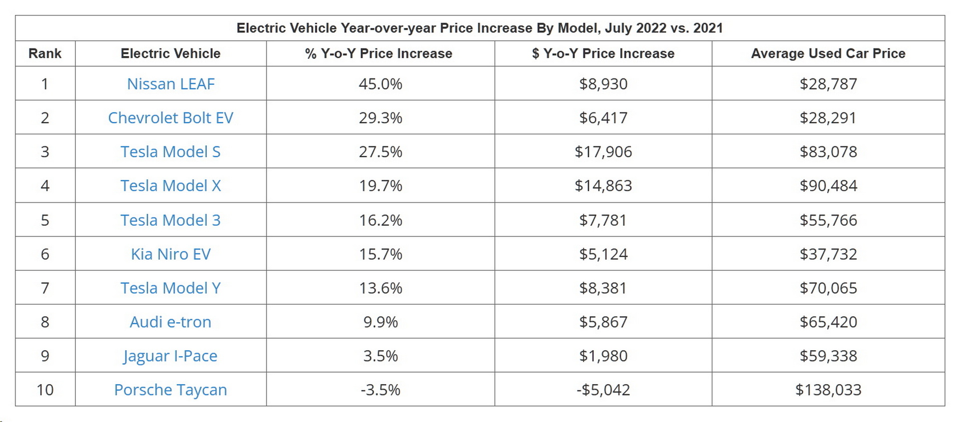Soaring Fuel Costs Sent Second-Hand EV Prices Skyrocketing In 2022