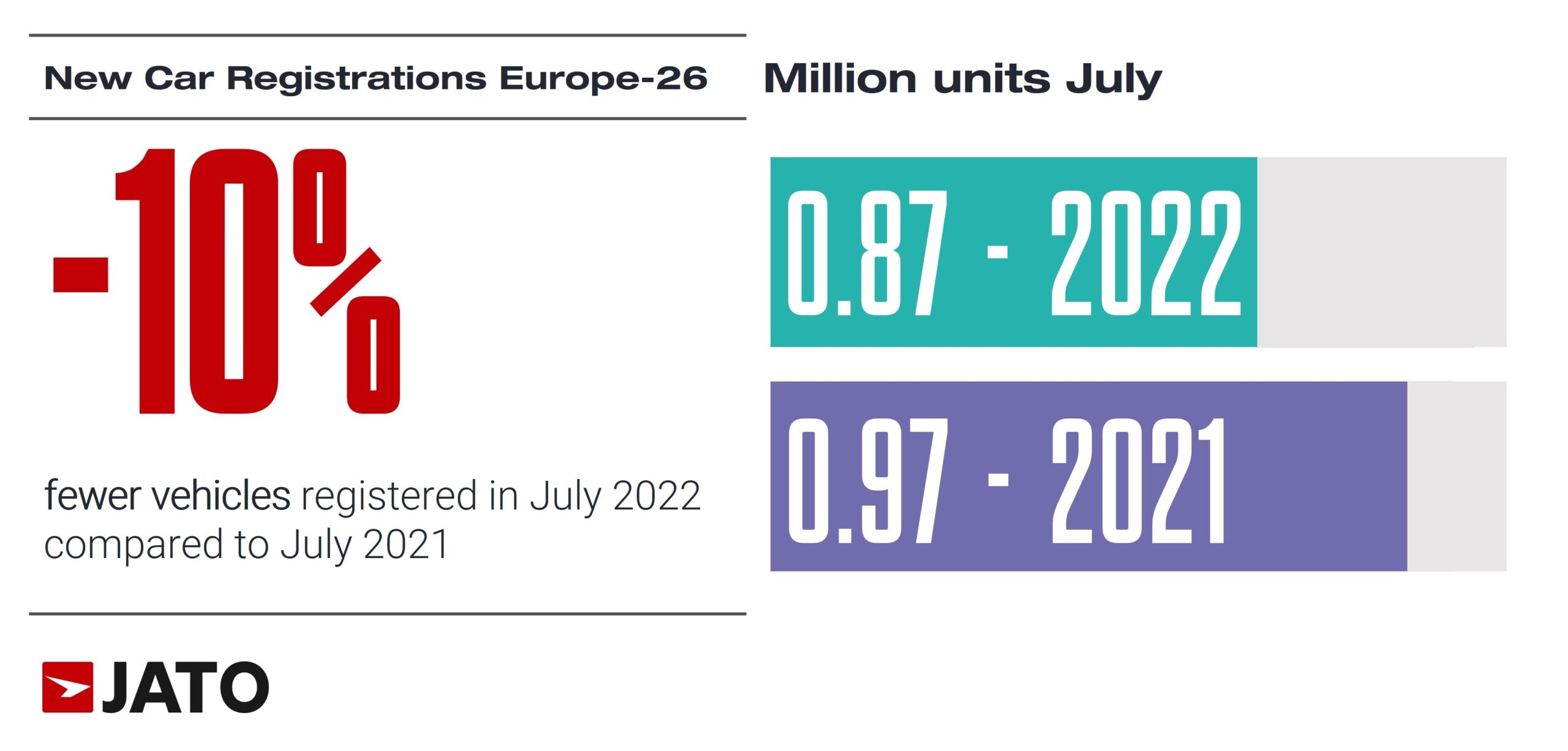 EVs Accounted For 10% Of All New Cars Registered Across Europe In July