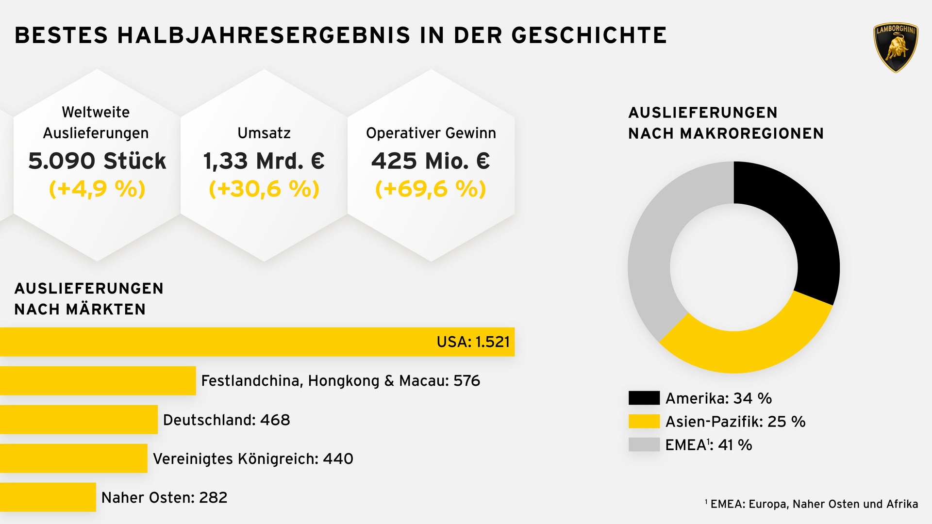 Lamborghini Announces Record Half Year Results, Confirms Huracán Sterrato And Two Urus Debuts For This Year