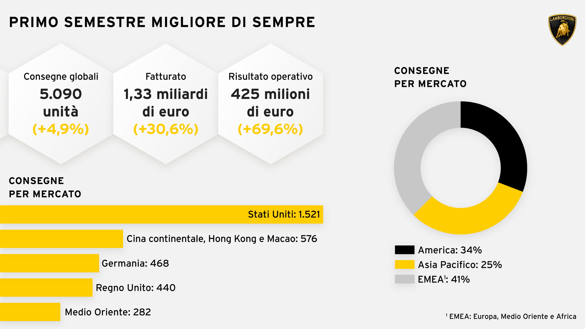 Lamborghini Announces Record Half Year Results, Confirms Huracán Sterrato And Two Urus Debuts For This Year
