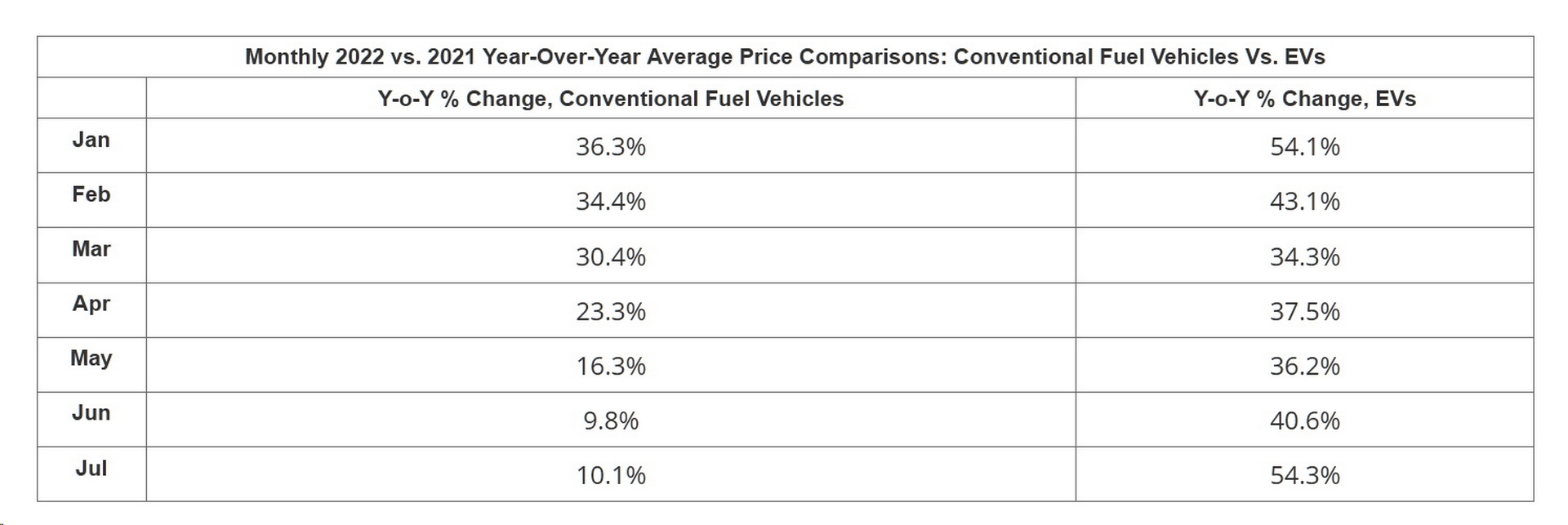 Soaring Fuel Costs Sent Second-Hand EV Prices Skyrocketing In 2022