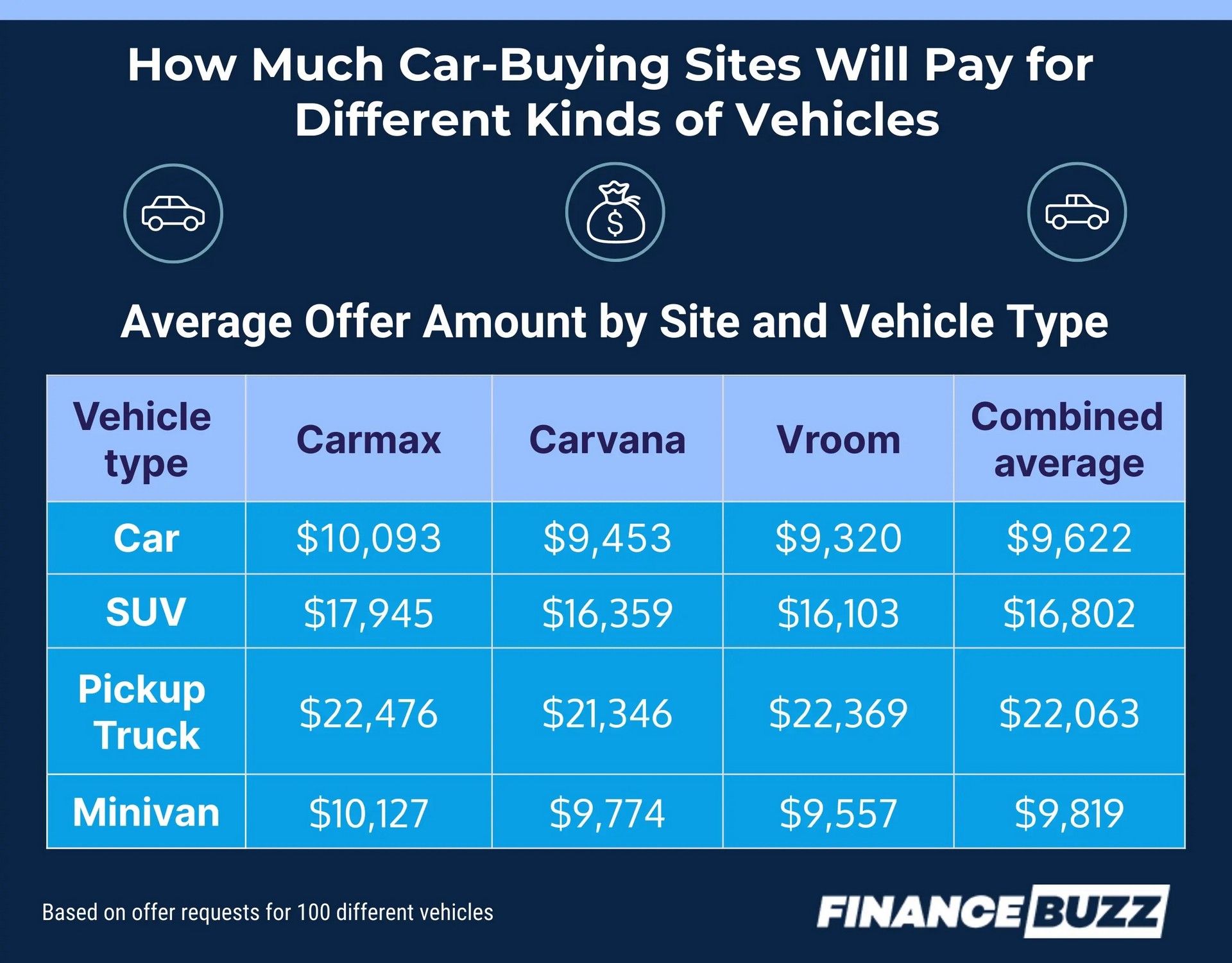 Thinking Of Selling Your Vehicle To CarMax, Carvana Or Vroom? Here’s Who Will Pay You The Most