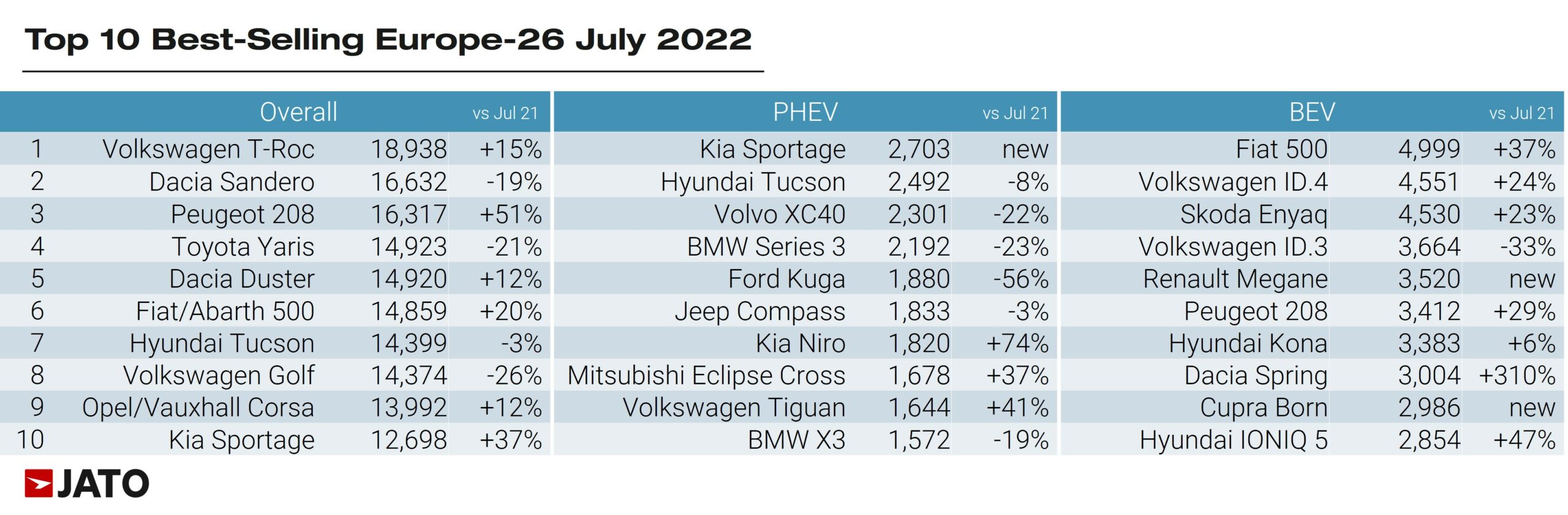 EVs Accounted For 10% Of All New Cars Registered Across Europe In July