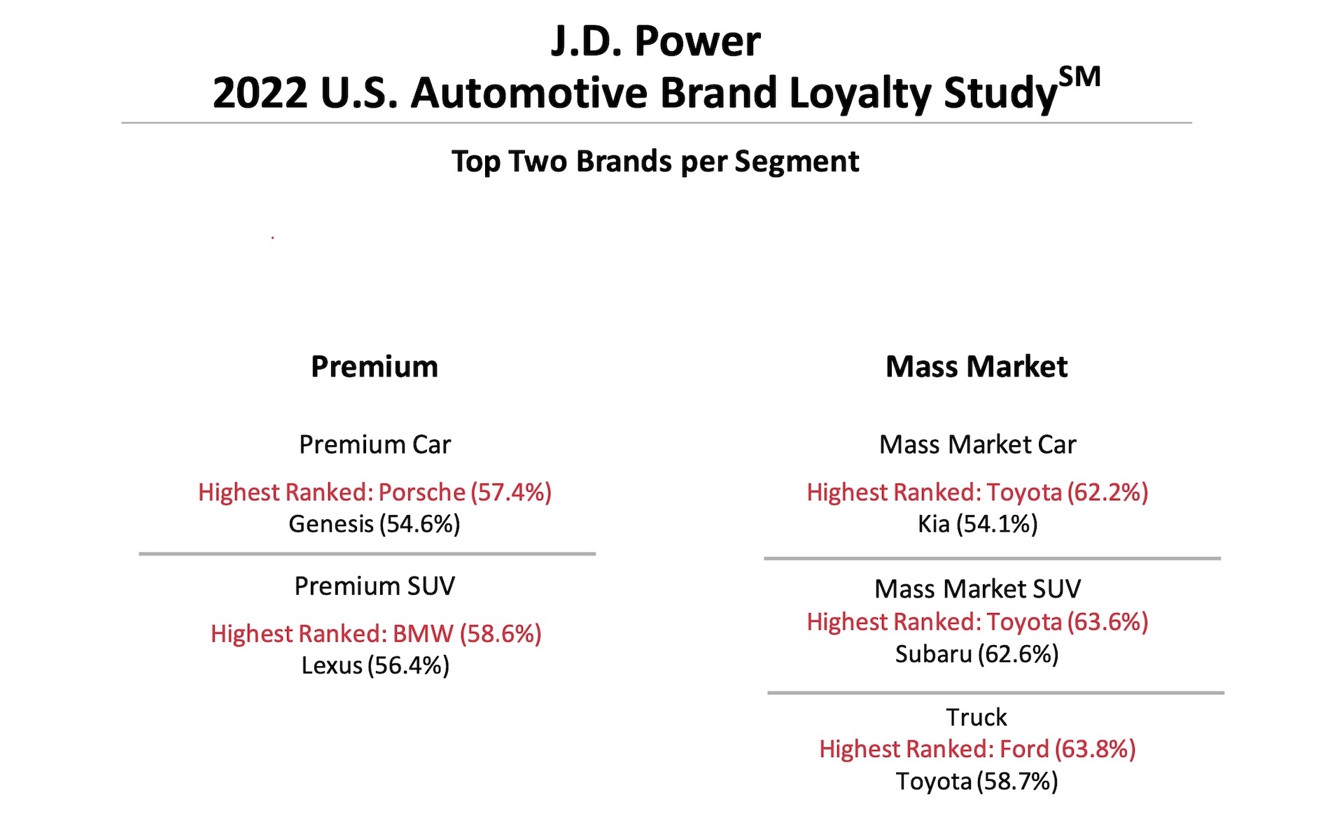 Ford Leads For Automotive Category in JUST 100 Corporate Rankings