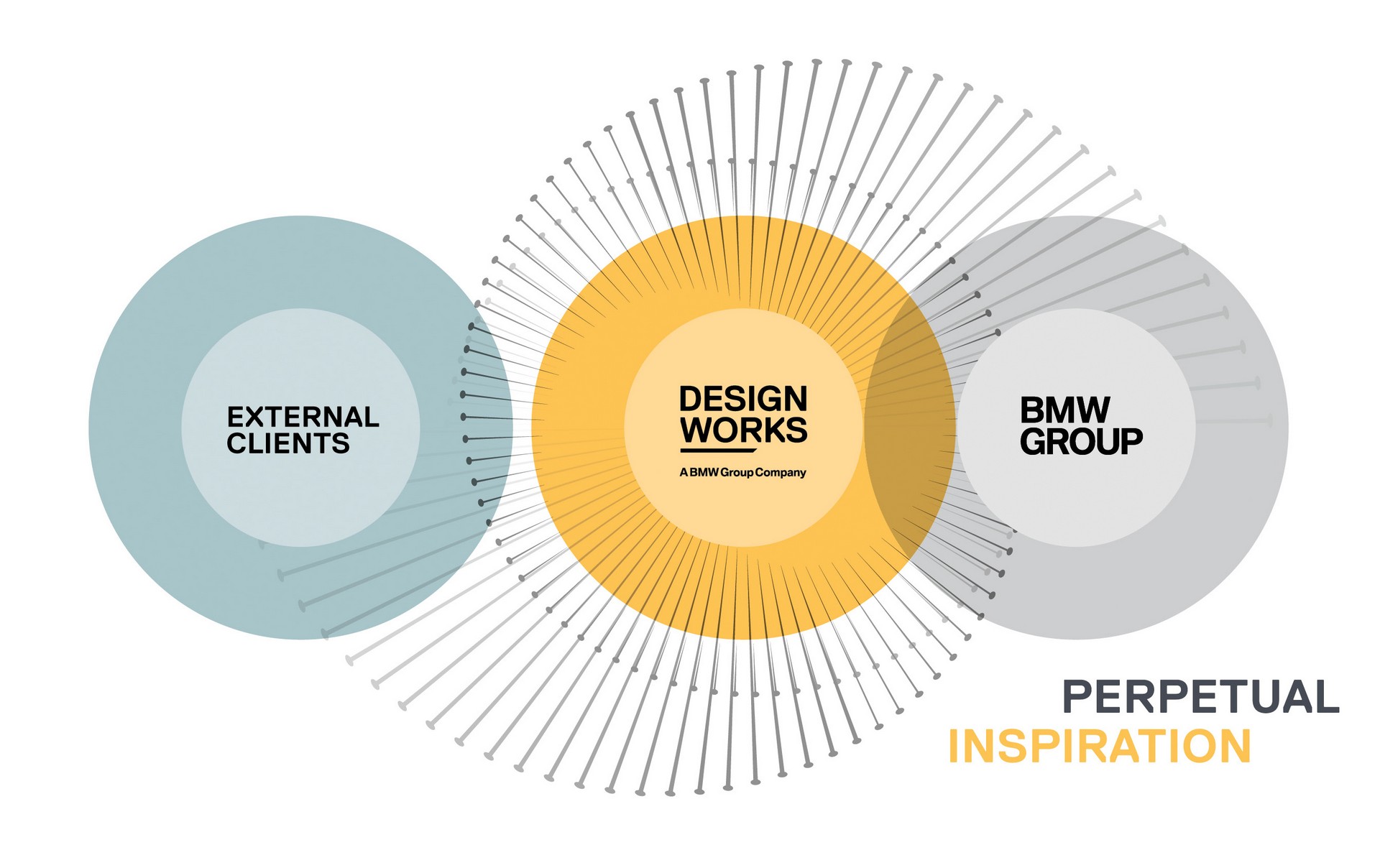 BMW’s Designworks Studio Responsible For ‘X’ SUVs And Non-Car Projects Celebrates 50th Anniversary