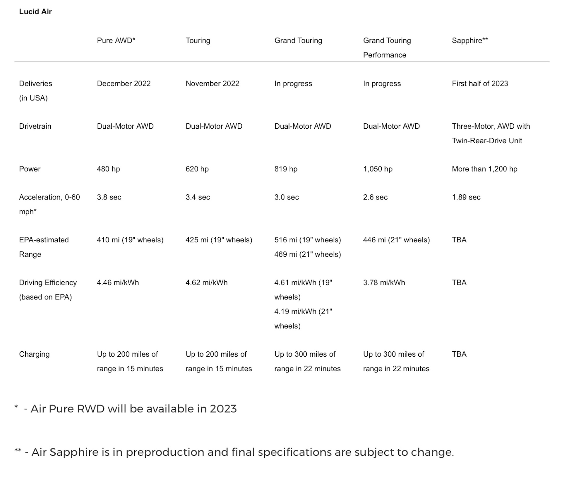 Entry-Level Lucid Air Pure Has 410-Mile Range And A Misleading Price